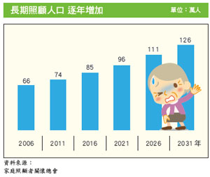 長照有三寶 退休沒煩惱 | 《現代保險》雜誌