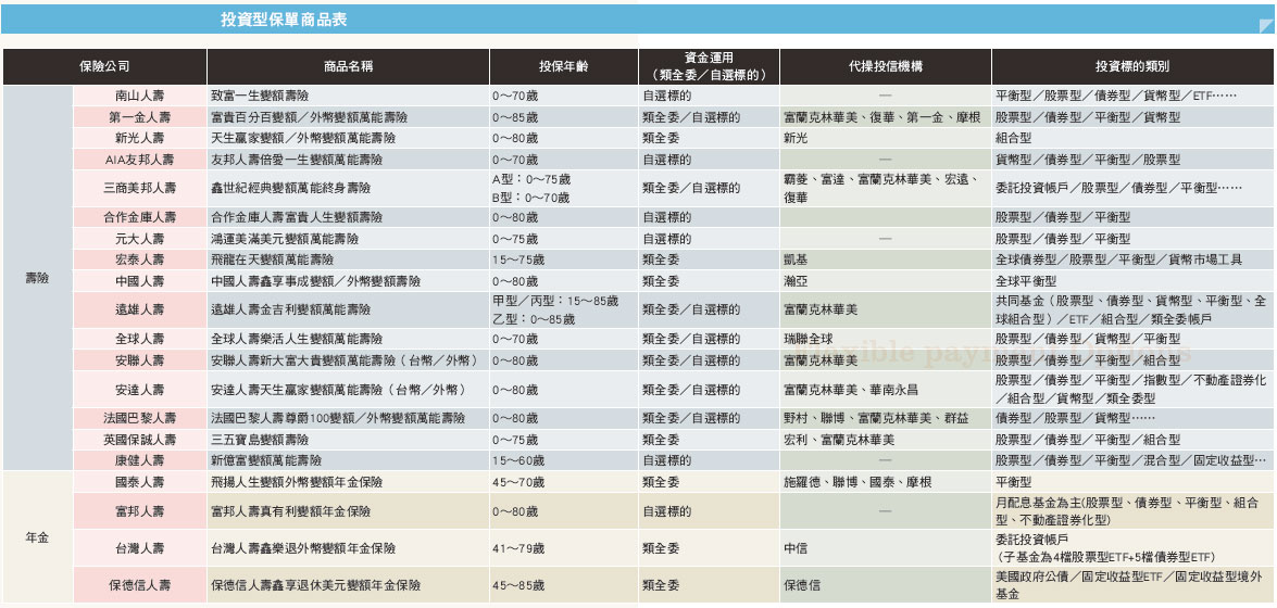 20張投資型保單掌握新趨勢 現代保險 雜誌