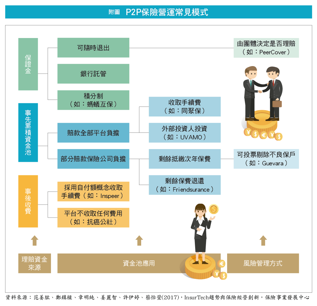 共享經濟& P2P保險】P2P保險三大經營模式一把抓| 《現代保險》雜誌