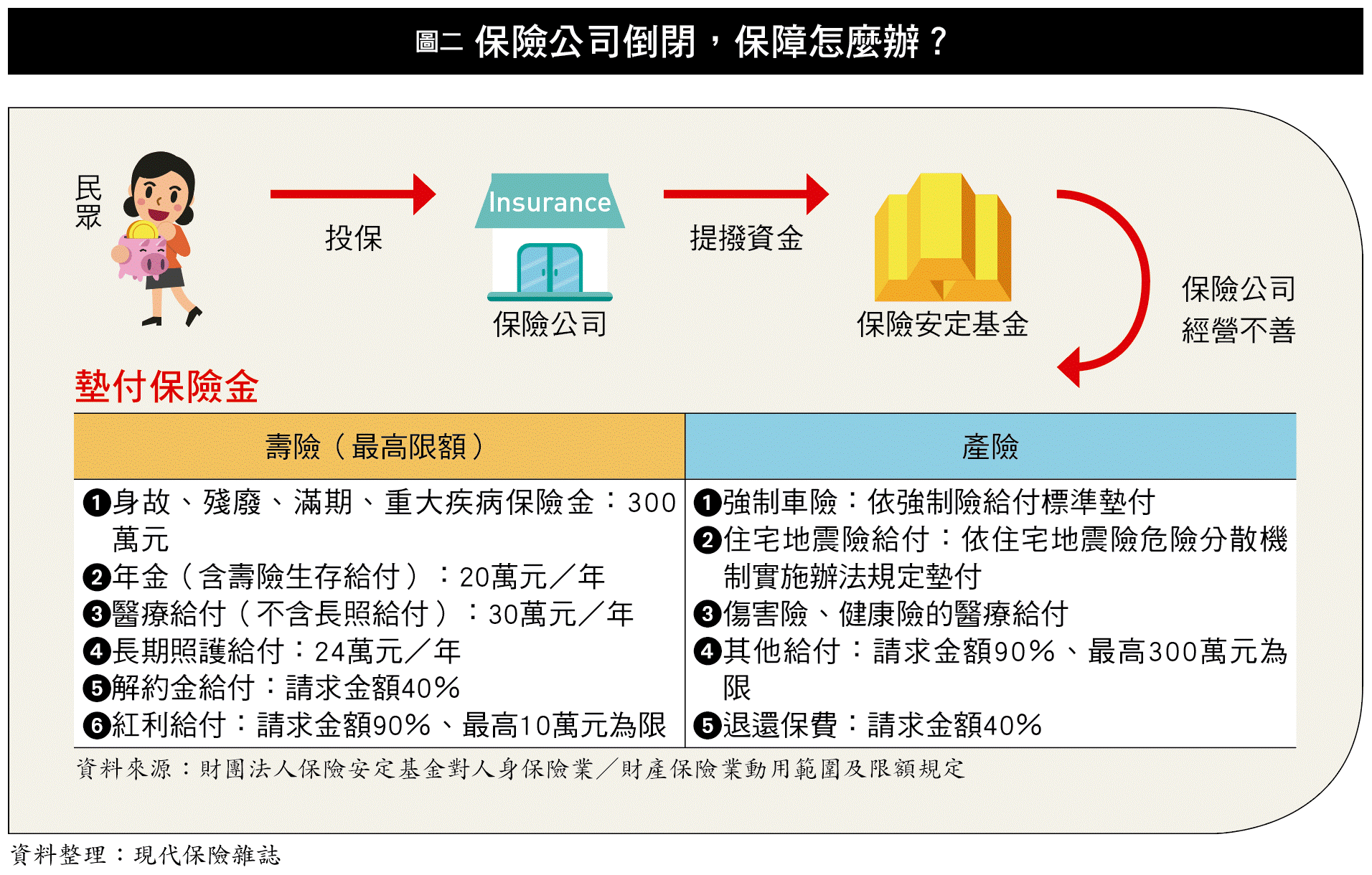 買保險的理由一：保險有安定基金| 《現代保險》雜誌