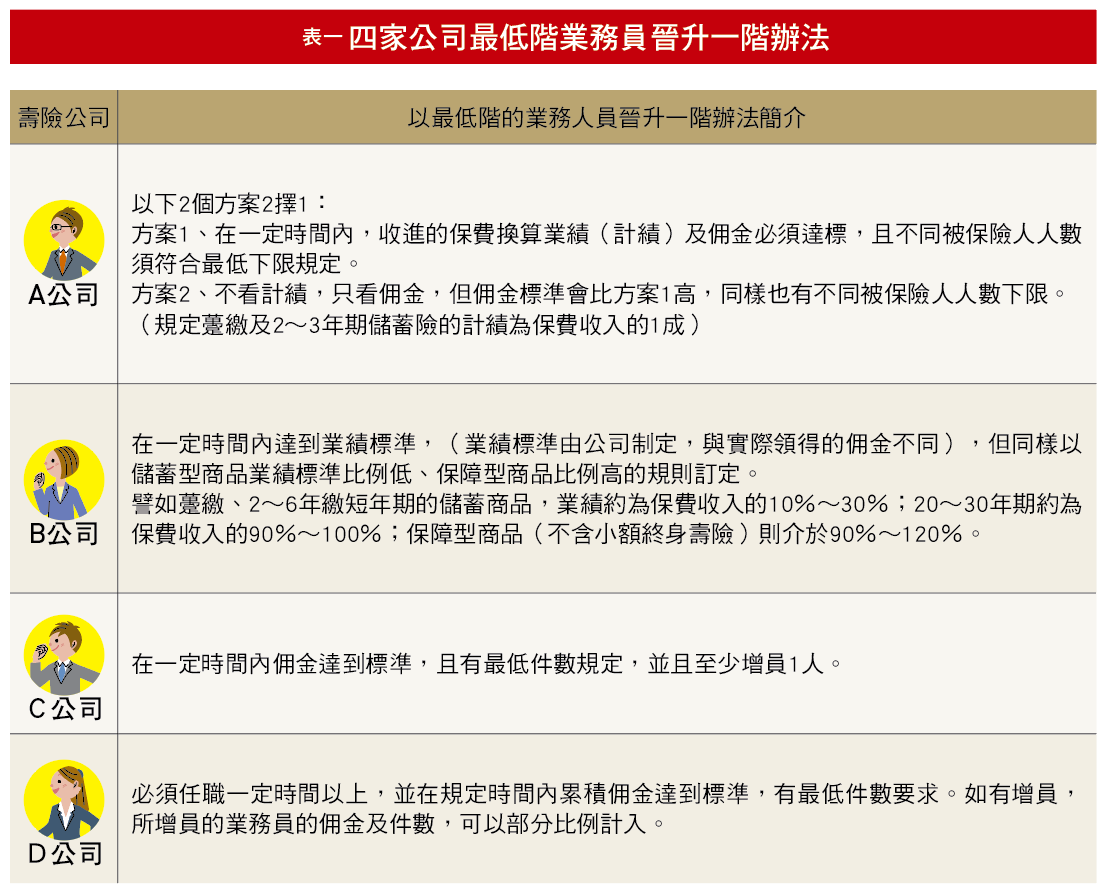 佣金及計績都低！仍滅不了對儲蓄險的愛？（晉升制度） | 《現代保險》雜誌