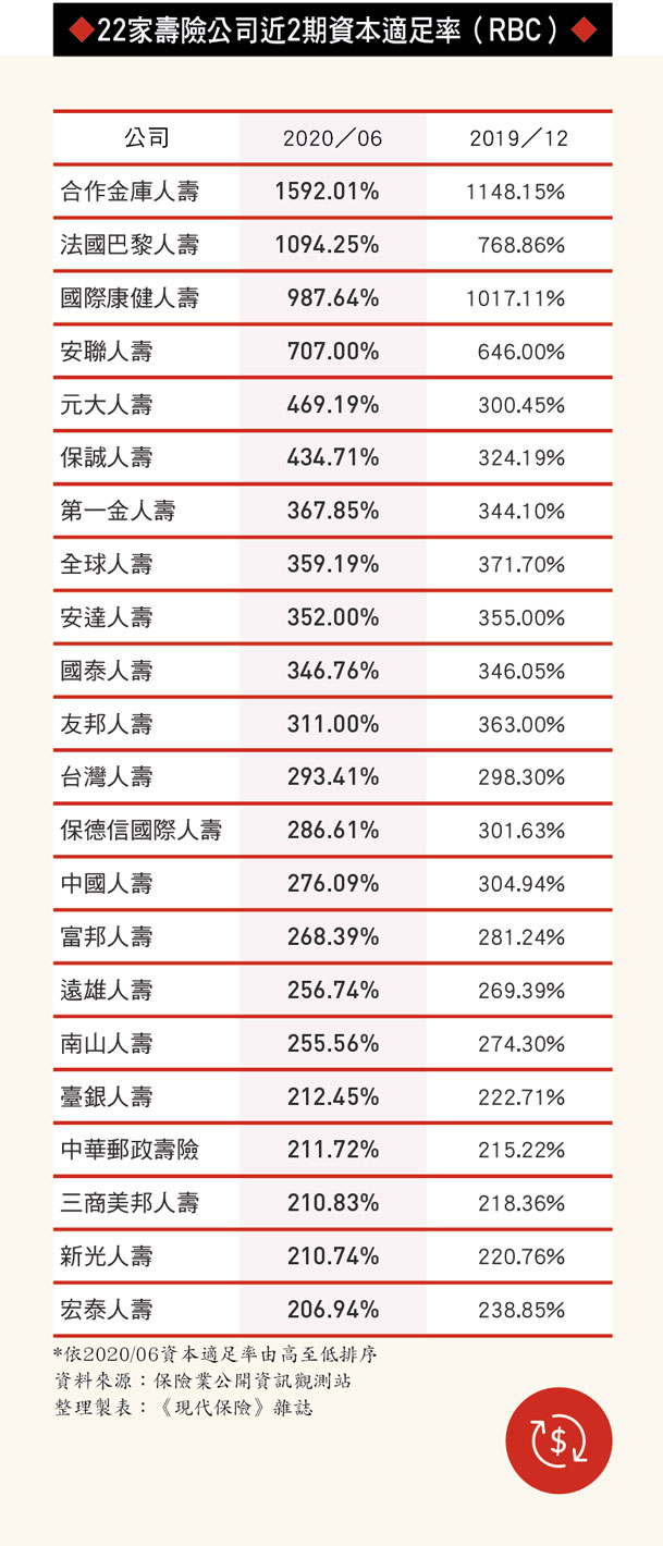 RBC資本適足率觀察壽險公司清償能力| 《現代保險》雜誌