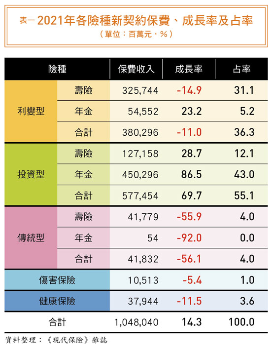 重返兆元規模投資型保費占五成五| 《現代保險》雜誌