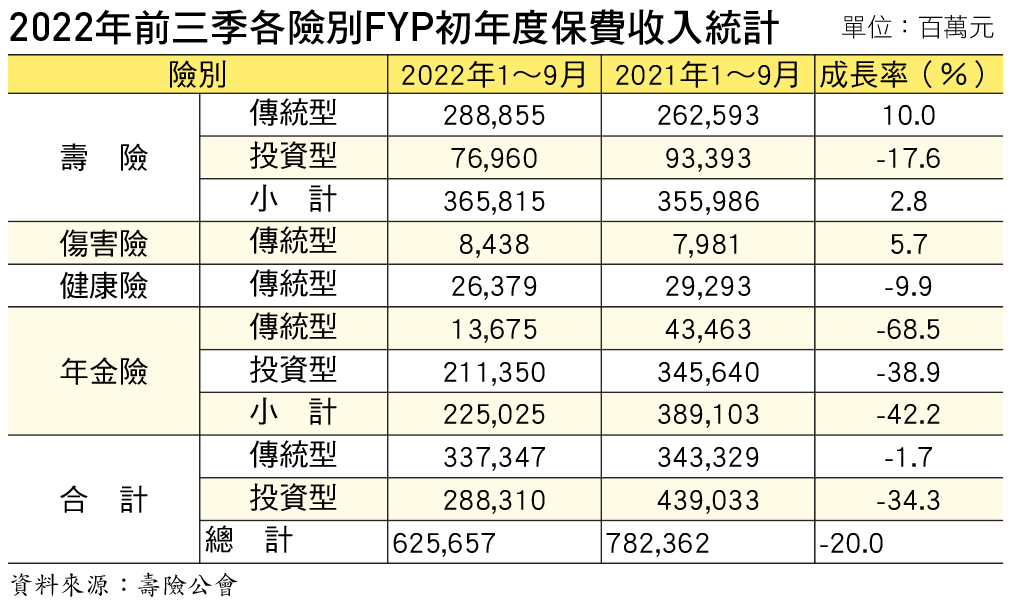 2022前三季壽險FYP衰退20% 僅7家正成長| 《現代保險》雜誌 2022前三季壽險Fyp衰退20% 僅7家正成長| 《現代保險》雜誌